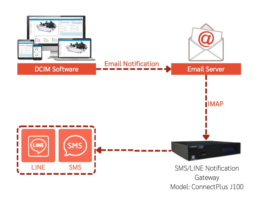ConnectPlus J100 diagram: convert DCIM email notifications to SMS and LINE alerts